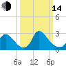 Anacostia River tide chart for Tuesday, March 14, 2023
