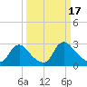 Anacostia River tide chart for Friday, March 17, 2023