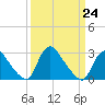 Anacostia River tide chart for Friday, March 24, 2023