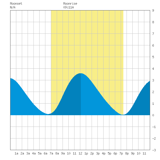 Anacostia River tide chart for Saturday, March 25, 2023