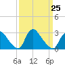 Anacostia River tide chart for Saturday, March 25, 2023