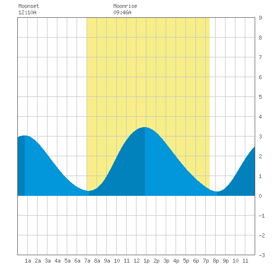 Anacostia River tide chart for Sunday, March 26, 2023