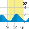 Anacostia River tide chart for Monday, March 27, 2023