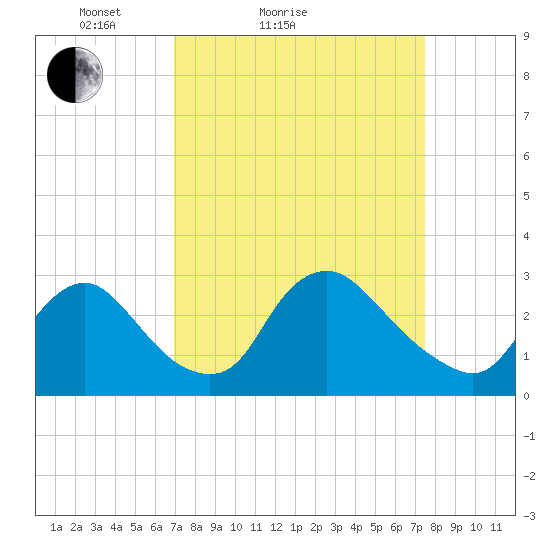 Anacostia River tide chart for Tuesday, March 28, 2023
