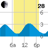 Anacostia River tide chart for Tuesday, March 28, 2023