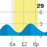 Anacostia River tide chart for Wednesday, March 29, 2023