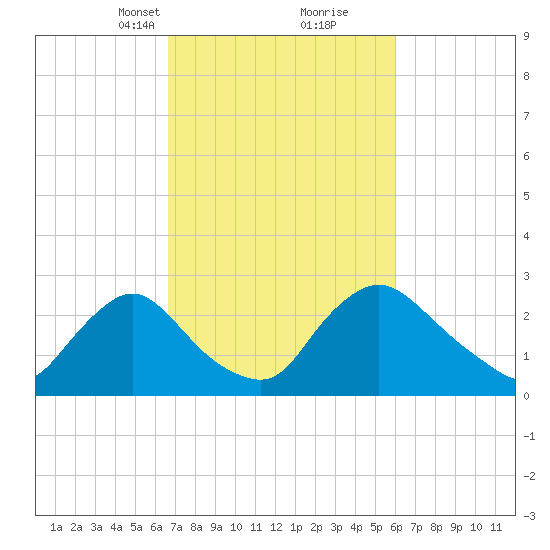 Anacostia River tide chart for Thursday, March 2, 2023
