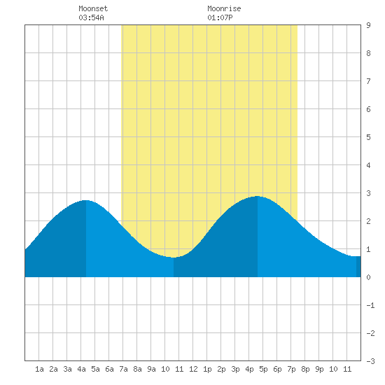 Anacostia River tide chart for Thursday, March 30, 2023