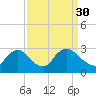 Anacostia River tide chart for Thursday, March 30, 2023