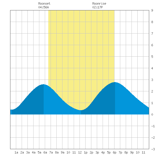 Anacostia River tide chart for Friday, March 3, 2023