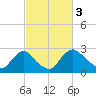 Anacostia River tide chart for Friday, March 3, 2023