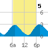 Anacostia River tide chart for Sunday, March 5, 2023