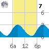 Anacostia River tide chart for Tuesday, March 7, 2023