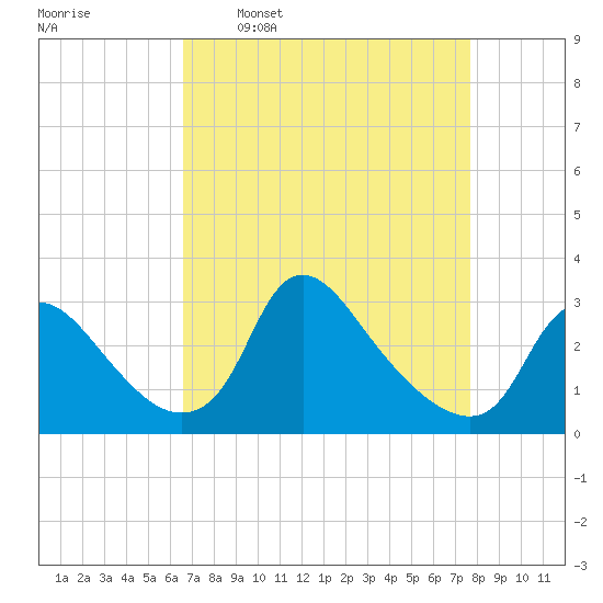 Anacostia River tide chart for Monday, April 10, 2023