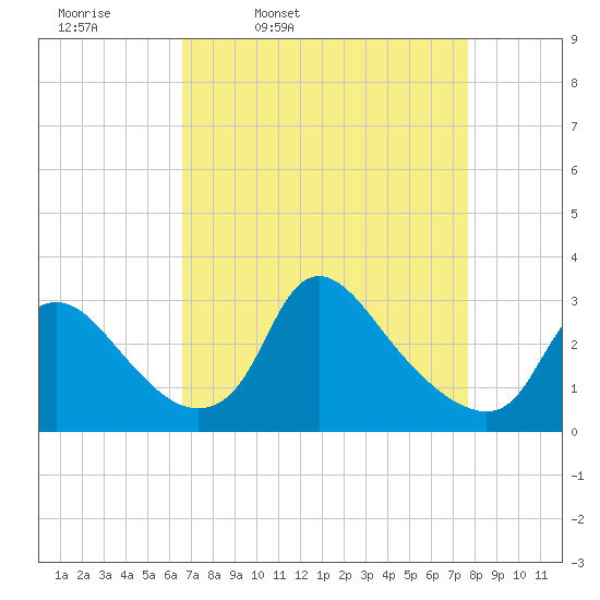 Anacostia River tide chart for Tuesday, April 11, 2023