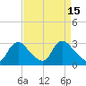 Anacostia River tide chart for Saturday, April 15, 2023