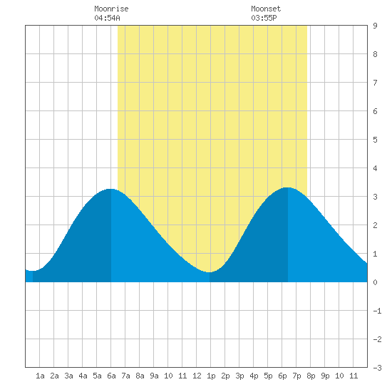 Anacostia River tide chart for Sunday, April 16, 2023