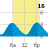 Anacostia River tide chart for Sunday, April 16, 2023
