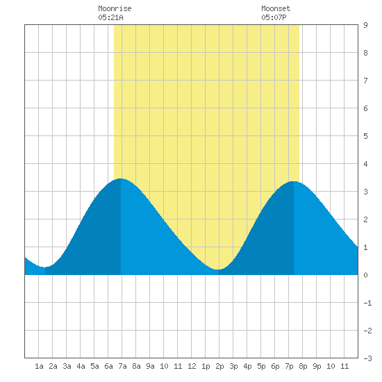 Anacostia River tide chart for Monday, April 17, 2023