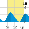 Anacostia River tide chart for Wednesday, April 19, 2023