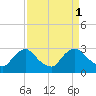 Anacostia River tide chart for Saturday, April 1, 2023