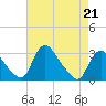 Anacostia River tide chart for Friday, April 21, 2023