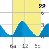 Anacostia River tide chart for Saturday, April 22, 2023