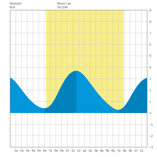 Anacostia River tide chart for Sunday, April 23, 2023