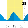 Anacostia River tide chart for Sunday, April 23, 2023