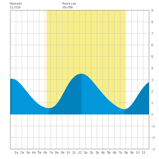 Anacostia River tide chart for Monday, April 24, 2023