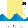 Anacostia River tide chart for Wednesday, April 26, 2023