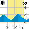 Anacostia River tide chart for Thursday, April 27, 2023