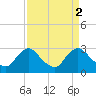 Anacostia River tide chart for Sunday, April 2, 2023