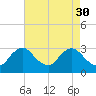 Anacostia River tide chart for Sunday, April 30, 2023