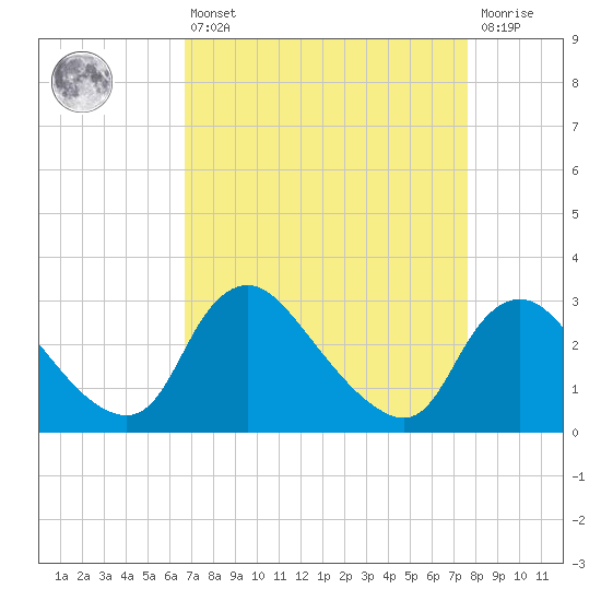 Anacostia River tide chart for Thursday, April 6, 2023