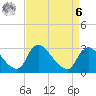 Anacostia River tide chart for Thursday, April 6, 2023