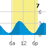 Anacostia River tide chart for Friday, April 7, 2023