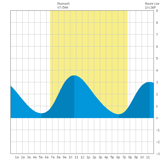 Anacostia River tide chart for Saturday, April 8, 2023