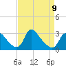 Anacostia River tide chart for Sunday, April 9, 2023