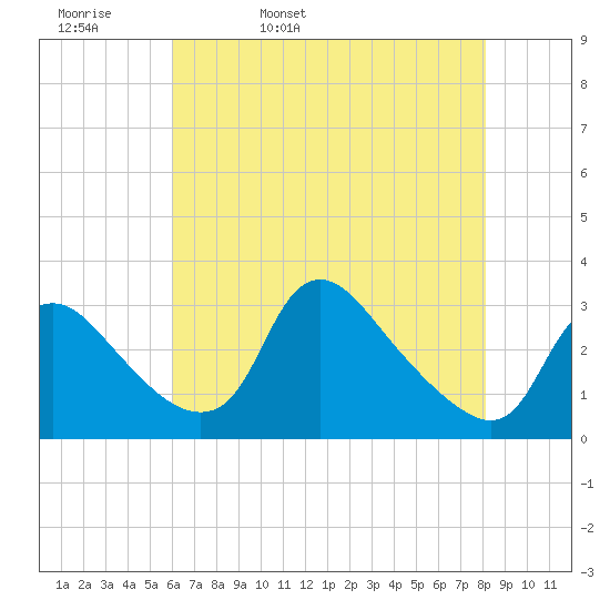 Anacostia River tide chart for Wednesday, May 10, 2023