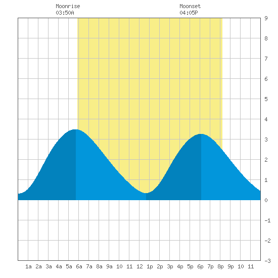 Anacostia River tide chart for Monday, May 15, 2023