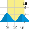 Anacostia River tide chart for Monday, May 15, 2023