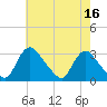 Anacostia River tide chart for Tuesday, May 16, 2023