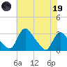 Anacostia River tide chart for Friday, May 19, 2023