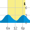 Anacostia River tide chart for Monday, May 1, 2023