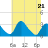 Anacostia River tide chart for Sunday, May 21, 2023