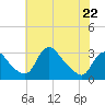 Anacostia River tide chart for Monday, May 22, 2023