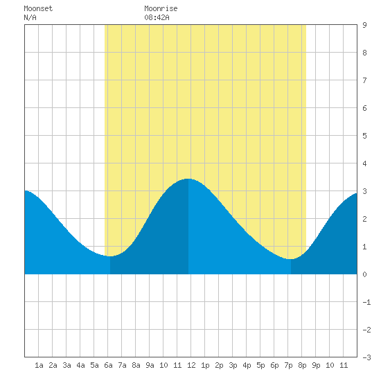 Anacostia River tide chart for Tuesday, May 23, 2023