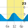 Anacostia River tide chart for Tuesday, May 23, 2023