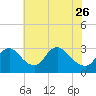 Anacostia River tide chart for Friday, May 26, 2023